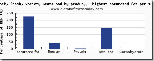 saturated fat and nutrition facts in pork per 100g